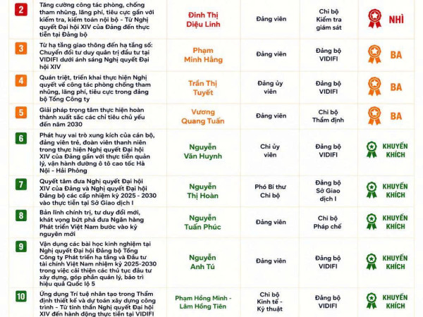 Đảng bộ VIDIFI đạt nhiều giải thưởng tại các cuộc thi do Đảng ủy Bộ Tài chính và Đảng ủy Ngân hàng Phát triển Việt Nam tổ chức