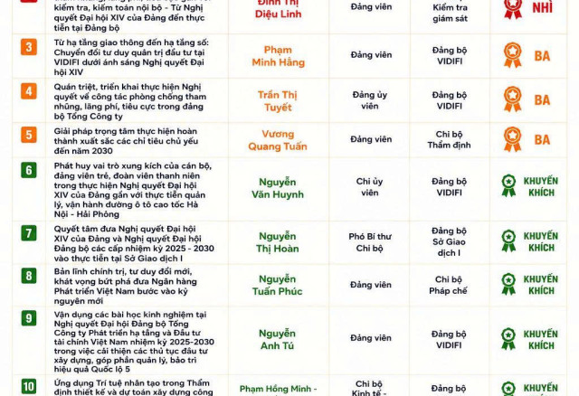 Đảng bộ VIDIFI đạt nhiều giải thưởng tại các cuộc thi do Đảng ủy Bộ Tài chính và Đảng ủy Ngân hàng Phát triển Việt Nam tổ chức