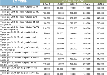 Thông báo thay đổi mức thu phí dịch vụ sử dụng đường bộ của Đường ô tô cao tốc Hà Nội - Hải Phòng